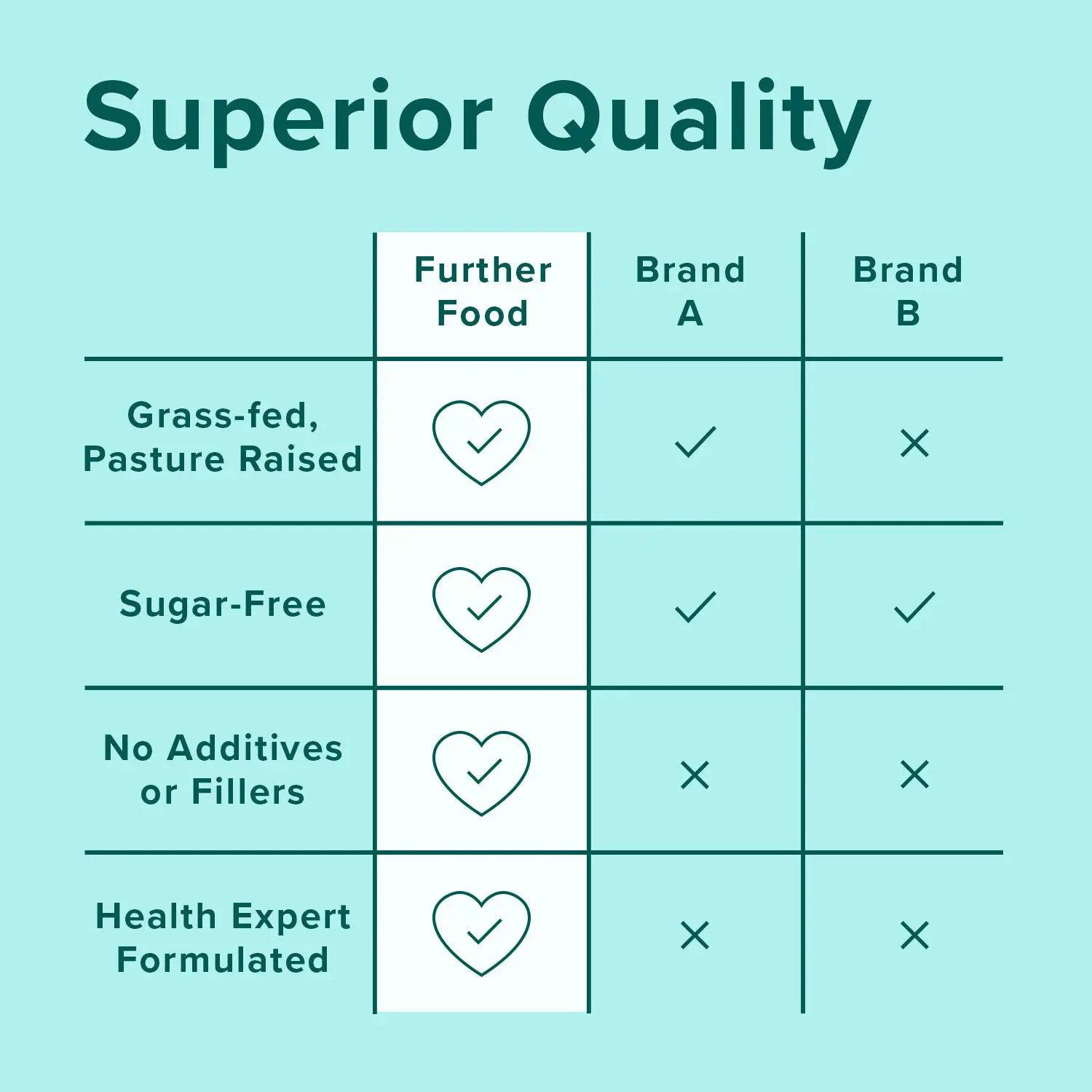 Further Food Collagen is superior quality versus the competition