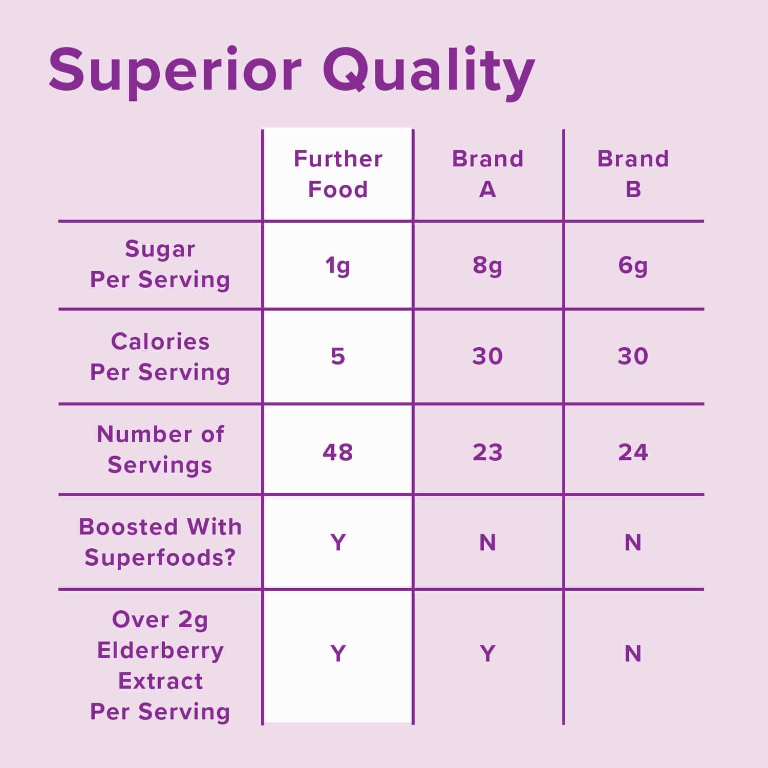 Compare Further Food Elderberry Syrup to the others - low sugar, superfoods, over 2g elderberry per serving