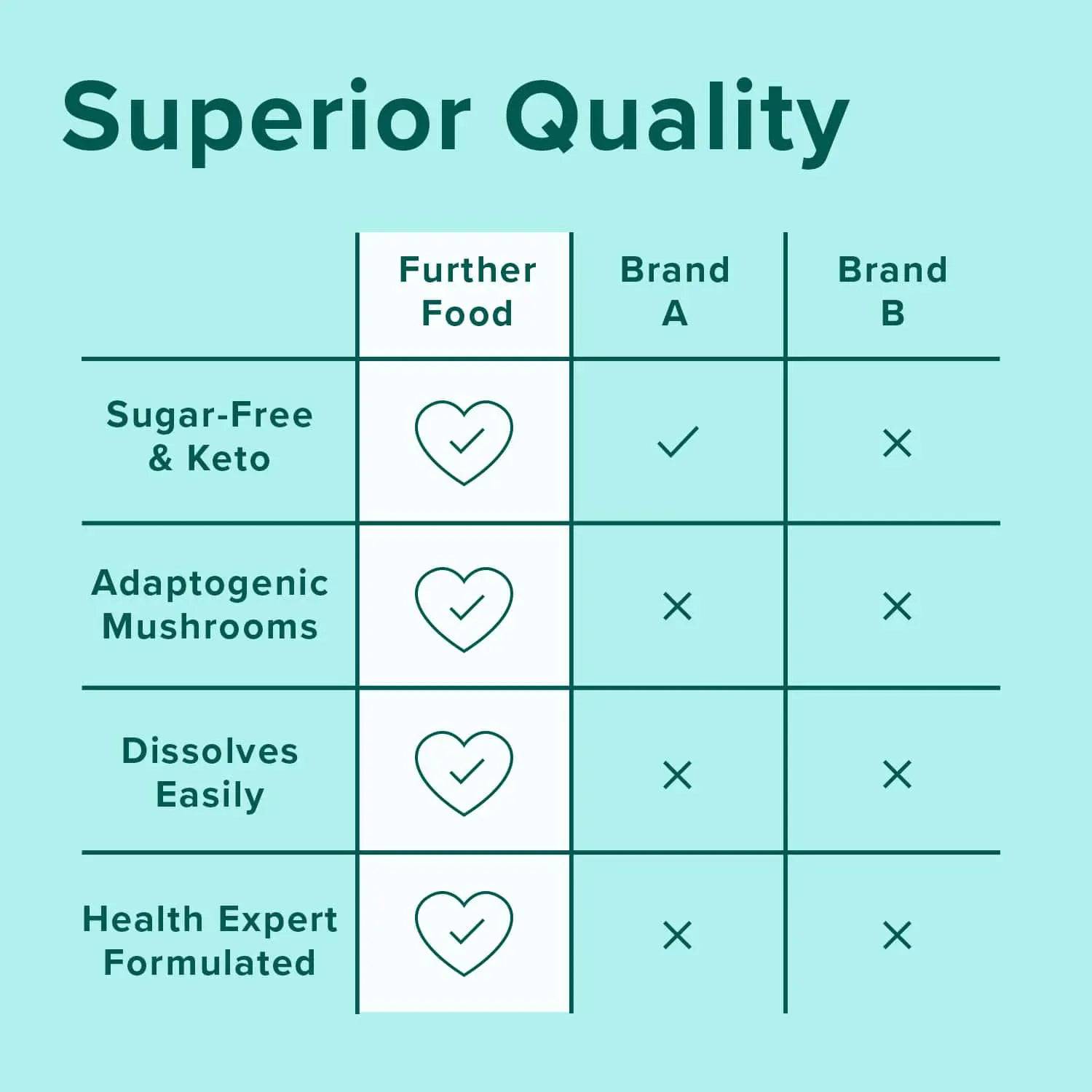 Further Food Vanilla Collagen beats out the competition - sugar-free, keto, contains adaptogenic mushrooms, dissolves easily, and is health expert formulated